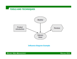 TOOLS AND TECHNIQUESTOOLS AND TECHNIQUES
Influence Diagram Example
PROJECT RISK MANAGEMENT February 2016
 