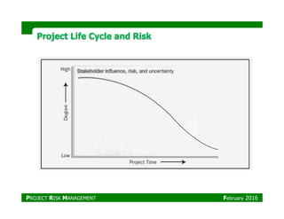ProjectProject Life Cycle and RiskLife Cycle and Risk
PROJECT RISK MANAGEMENT February 2016
 