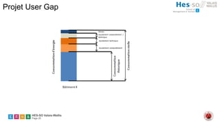 HES-SO Valais-Wallis
Page 25
Projet User Gap
 