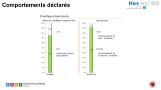 HES-SO Valais-Wallis
Page 9
Comportements déclarés
 