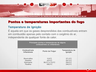 Pontos e temperaturas importantes do fogoPontos e temperaturas importantes do fogo
Temperatura de Ignição
É aquela em que os gases desprendidos dos combustíveis entram
em combustão apenas pelo contato com o oxigênio do ar,
independente de qualquer fonte de calor.
Principais pontos e temperaturas de alguns
combustíveis ou inflamáveis
Combustíveis
Inflamáveis
Ponto de Fulgor
Temperatura de
Ignição
Álcool etílico
Gasolina
Querosene
Parafina
12,6°C
-42,0°C
38,0°C a 73,5°C
199,0°C
371,0°C
257,0°C
254,0°C
245,0°C
 