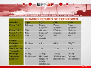 Incêndio Água PQS CO2 Halon
Classe “ A “ Eficiente Pouco
Eficiente
Pouco
Eficiente
Pouco
Eficiente
Classe “ B “ Não eficiente Eficiente Eficiente
Classe “ C “ Não Eficiente* Eficiente Eficiente
Classe “ D “ Não PQS**
especial
Não Não
Unidade
Extintora 10 Litros 4 Kg 6 Kg 2 Kg***
Alcance
Médio do jato 10 m 5 m 2,5 m 3,5 m
Tempo de
Descarga 60 Seg. 15 Seg. 25 Seg. 15 Seg.
Método de
Extinção
Resfriamento Quebra da
reação em
cadeia
(abafamento)
Abafamento
(resfriamento)
Químico
(abafamento)
QUADRO RESUMO DE EXTINTORES
 