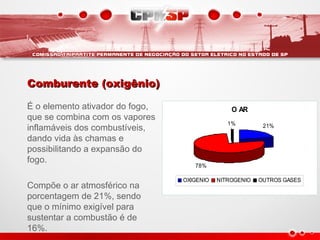 Comburente (oxigênio)Comburente (oxigênio)
É o elemento ativador do fogo,
que se combina com os vapores
inflamáveis dos combustíveis,
dando vida às chamas e
possibilitando a expansão do
fogo.
Compõe o ar atmosférico na
porcentagem de 21%, sendo
que o mínimo exigível para
sustentar a combustão é de
16%.
O AR
21%
78%
1%
OXIGENIO NITROGENIO OUTROS GASES
 