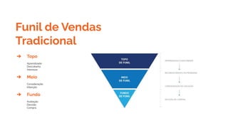 Funil de Vendas
Tradicional
➔ Topo
Aprendizado
Descoberta
Interesse
➔ Meio
Consideração
Intenção
➔ Fundo
Avaliação
Decisão
Compra
 