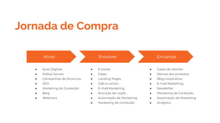Atrair
● Iscas Digitais
● Mídias Sociais
● Campanhas de Anúncios
● SEO
● Marketing de Conteúdo
● Blog
● Webinars
Envolver
● E-books
● Cases
● Landing Pages
● Call-to-action
● E-mail Marketing
● Nutrição de Leads
● Automação de Marketing
● Marketing de Conteúdo
Encantar
● Cases de clientes
● Demos dos produtos
● Blog corporativo
● E-mail Marketing
● Newsletter
● Marketing de Conteúdo
● Automação de Marketing
● Analytics
Jornada de Compra
 