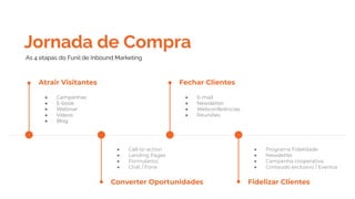 Atrair Visitantes
● Campanhas
● E-book
● Webinar
● Vídeos
● Blog
Fechar Clientes
● E-mail
● Newsletter
● Webconferências
● Reuniões
● Programa Fidelidade
● Newsletter
● Campanha cooperativa
● Conteúdo exclusivo / Eventos
Fidelizar Clientes
● Call-to-action
● Landing Pages
● Formulários
● Chat / Fone
Converter Oportunidades
Jornada de Compra
As 4 etapas do Funil de Inbound Marketing
 