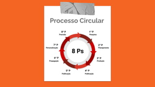 Processo Circular
8 Ps
Pesquisa
Planejamento
Produção
Publicação
Publicação
Propagação
Personalização
Precisão
2º P
1º P
3º P
4º P
5º P
6º P
8º P
7º P
 