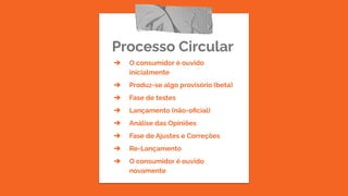 Processo Circular
➔ O consumidor é ouvido
inicialmente
➔ Produz-se algo provisório (beta)
➔ Fase de testes
➔ Lançamento (não-oﬁcial)
➔ Análise das Opiniões
➔ Fase de Ajustes e Correções
➔ Re-Lançamento
➔ O consumidor é ouvido
novamente
 