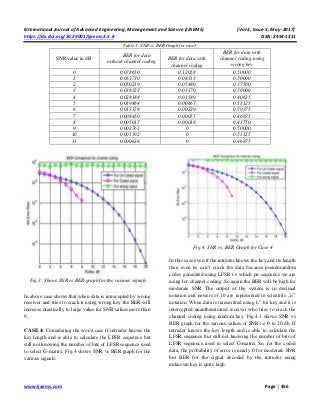 International Journal of Advanced Engineering, Management and Science (IJAEMS) [Vol-3, Issue-5, May- 2017]
https://dx.doi.org/10.24001/ijaems.3.5.8 ISSN: 2454-1311
www.ijaems.com Page | 456
Table.3: SNR vs. BER Graph for case3
SNR value in dB
BER for data
without channel coding
BER for data with
channel coding
BER for data with
channel coding using
wrong key
0 0.078650 0.12058 0.50000
1 0.063730 0.08313 0.50000
2 0.050219 0.05480 0.37500
3 0.038323 0.03170 0.50000
4 0.028184 0.01589 0.40625
5 0.019864 0.00667 0.53125
6 0.013328 0.00229 0.59375
7 0.008450 0.00055 0.46875
8 0.005017 0.00018 0.43750
9 0.002761 0 0.50000
10 0.001392 0 0.53125
11 0.000634 0 0.46875
Fig.3: Shows SNR vs BER graph for the various signals
In above case shows that when data is intercepted by wrong
receiver and tries to crack it using wrong key the BER will
increase drastically to large value for SNR values more than
9.
CASE 4: Considering the worst case if intruder knows the
key length and is able to calculate the LFSR sequence but
still not knowing the number of bits of LFSR sequence used
to select G-matrix. Fig.4 shows SNR vs BER graph for the
various signals.
Fig.4: SNR vs. BER Graph for Case 4
In this case even if the intruder knows the key and its length
then even he can‟t crack the data because pseudorandom
codes generated using LFSR i.e which pn sequence we are
using for channel coding .So again the BER will be high for
moderate SNR The output of the system is in decimal
notation and powers of 10 are represented in scientific „E‟
notation. When data is transmitted using L‟ bit key and it is
intercepted unauthenticated receiver who tries to crack the
channel coding using random key. Fig.4.3 shows SNR vs
BER graph for the various values of SNR i.e 0 to 20 db. If
intruder knows the key length and is able to calculate the
LFSR sequence but still not knowing the number of bits of
LFSR sequence used to select G-matrix So, for the coded
data, the probability of error is nearly 0 for moderate SNR
but BER for the signal decoded by the intruder using
unknown key is quite high.
 