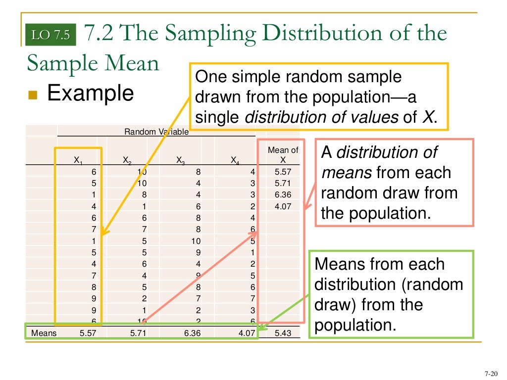 Sampling distribution