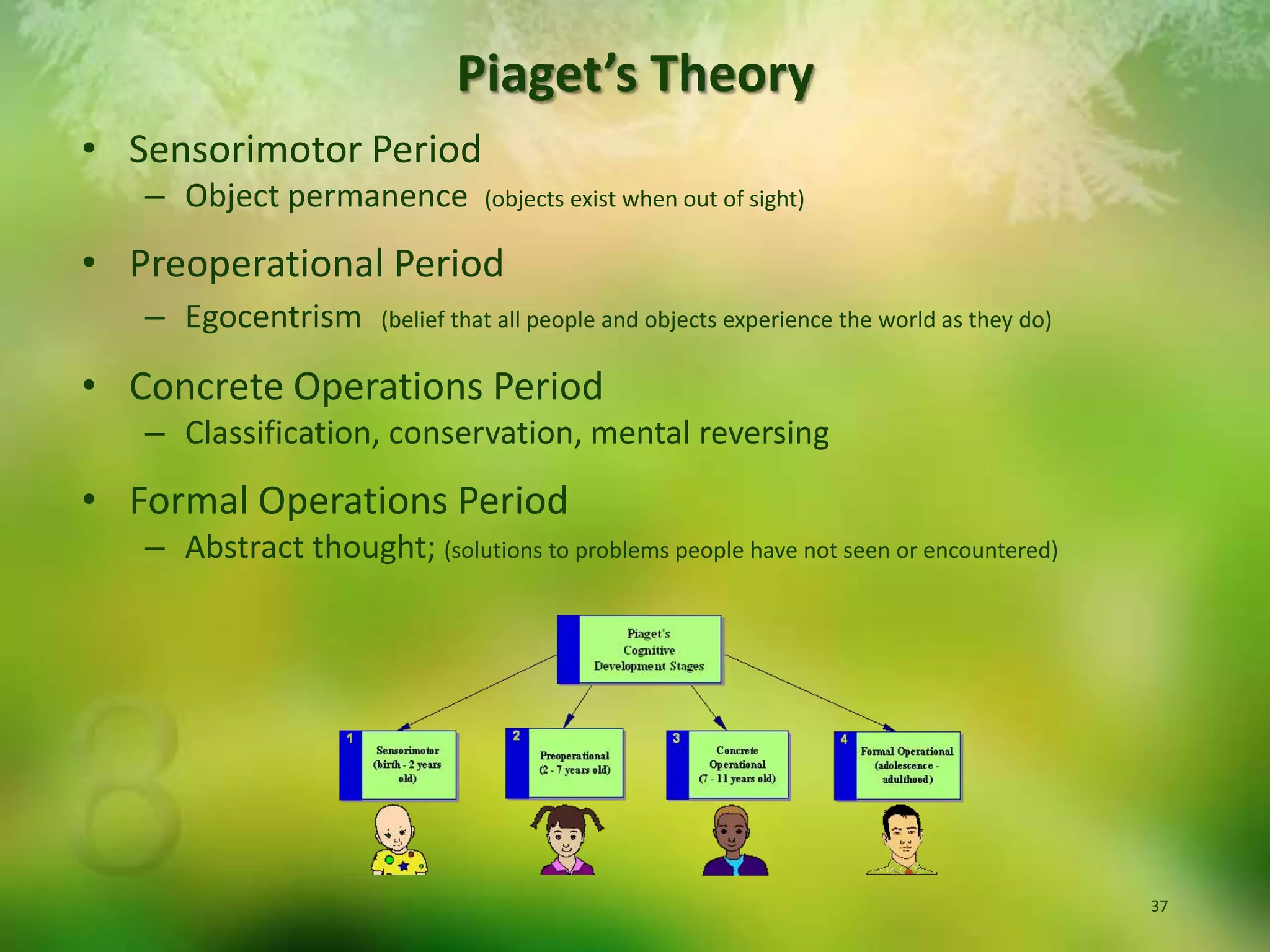 Sensorimotor PeriodObject permanence  (objects exist when out of sight)Preoperational PeriodEgocentrism(belief that all people and objects experience the world as they do)Concrete Operations PeriodClassification, conservation, mental reversingFormal Operations PeriodAbstract thought; (solutions to problems people have not seen or encountered)Piaget’s Theory