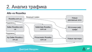 2. Анализ трафика
Дмитрий Мазурян
Allo vs Rozetka
Rozetka.com.ua Новые
рекламные сети
Источники реф.
трафа
Seller.Rozetka.com.
ua
Api.Seller.Rozetka.c
om.ua
Sellerhelp.Rozetka.
com.ua
Pricecreator.Rozetka.
com.ua
Поддомены
Поддомены
Входящий трафик
Новые партнеры
 