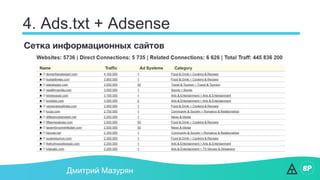 4. Ads.txt + Adsense
Дмитрий Мазурян
Сетка информационных сайтов
 