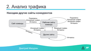 2. Анализ трафика
Дмитрий Мазурян
Находим другие сайты конкурентов
Сайт команды
Рабочие сайты
команды
Другие сайты
Поддомены
Исходящий трафик
Интересы
Исходящий трафик
Интересы
Входящий трафик
Интересы
Поддомены
Исходящий трафик
Входящий трафик
Интересы
Интересы
 