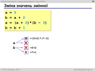 Алгоритмизация и программирование, язык Python
 К.Ю. Поляков, 2015 http://kpolyakov.spb.ru
Зміна значень змінної
14
a = 5
b = a + 2
a = (a + 2)*(b – 3)
b = b + 1
a 5
b =5+2
7
28 =(5+2)*(7-3)
=7+1
8
 
