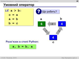 Алгоритмизация и программирование, язык Python
 К.Ю. Поляков, 2015 http://kpolyakov.spb.ru
Умовний оператор
28
if a > b:
с = a
a = b
b = c
Що робить?
?
4 6
?
4
6 4
a b
2
c
a, b = b, a
Розв’язок в стилі Python:
 