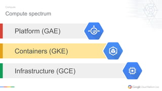Compute 
Compute spectrum 
Platform (GAE) 
Containers (GKE) 
Infrastructure (GCE) 
 