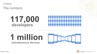 Firebase 
The numbers 
117,000 
developers 
1 million 
simultaneous devices 
 