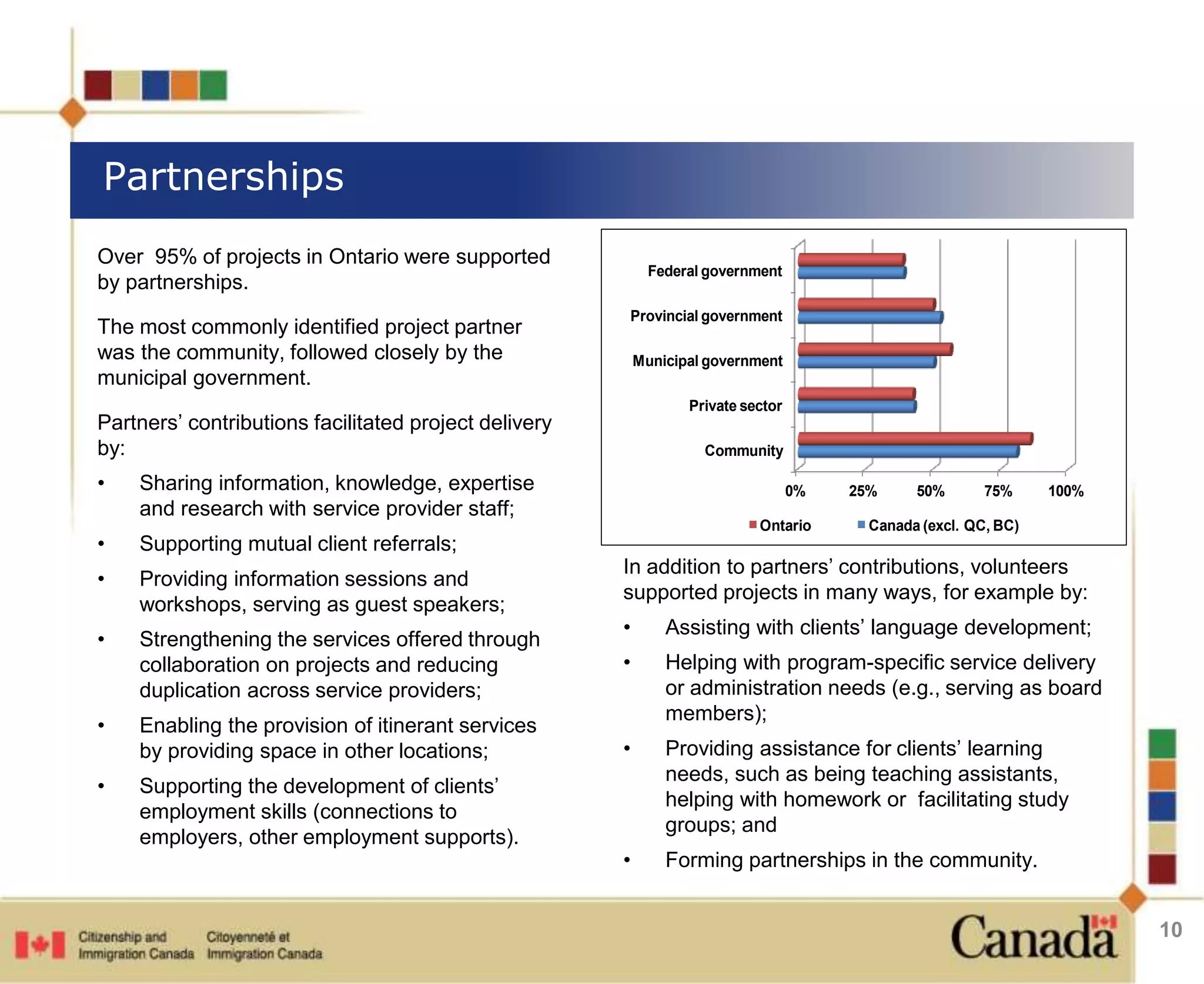 Partnerships 
Over 95% of projects in Ontario were supported 
by partnerships. 
The most commonly identified project partner 
was the community, followed closely by the 
municipal government. 
Partners’ contributions facilitated project delivery 
by: 
• Sharing information, knowledge, expertise 
and research with service provider staff; 
• Supporting mutual client referrals; 
• Providing information sessions and 
workshops, serving as guest speakers; 
• Strengthening the services offered through 
collaboration on projects and reducing 
duplication across service providers; 
• Enabling the provision of itinerant services 
by providing space in other locations; 
• Supporting the development of clients’ 
employment skills (connections to 
employers, other employment supports). 
10 
0% 25% 50% 75% 100% 
Federal government 
Provincial government 
Municipal government 
Private sector 
Community 
Ontario Canada (excl. QC, BC) 
In addition to partners’ contributions, volunteers 
supported projects in many ways, for example by: 
• Assisting with clients’ language development; 
• Helping with program-specific service delivery 
or administration needs (e.g., serving as board 
members); 
• Providing assistance for clients’ learning 
needs, such as being teaching assistants, 
helping with homework or facilitating study 
groups; and 
• Forming partnerships in the community. 
 