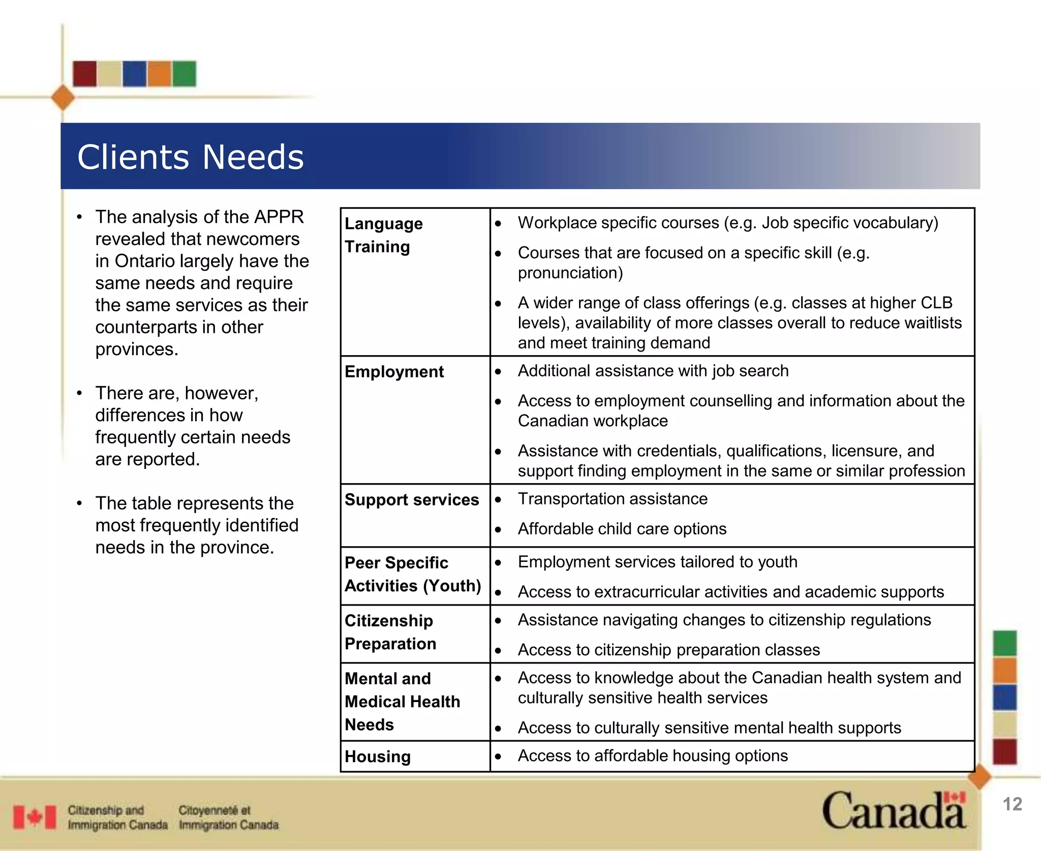 Clients Needs 
12 
• The analysis of the APPR 
revealed that newcomers 
in Ontario largely have the 
same needs and require 
the same services as their 
counterparts in other 
provinces. 
• There are, however, 
differences in how 
frequently certain needs 
are reported. 
• The table represents the 
most frequently identified 
needs in the province. 
Language 
Training 
 Workplace specific courses (e.g. Job specific vocabulary) 
 Courses that are focused on a specific skill (e.g. 
pronunciation) 
 A wider range of class offerings (e.g. classes at higher CLB 
levels), availability of more classes overall to reduce waitlists 
and meet training demand 
Employment  Additional assistance with job search 
 Access to employment counselling and information about the 
Canadian workplace 
 Assistance with credentials, qualifications, licensure, and 
support finding employment in the same or similar profession 
Support services  Transportation assistance 
 Affordable child care options 
Peer Specific 
Activities (Youth) 
 Employment services tailored to youth 
 Access to extracurricular activities and academic supports 
Citizenship 
Preparation 
 Assistance navigating changes to citizenship regulations 
 Access to citizenship preparation classes 
Mental and 
Medical Health 
Needs 
 Access to knowledge about the Canadian health system and 
culturally sensitive health services 
 Access to culturally sensitive mental health supports 
Housing  Access to affordable housing options 
 