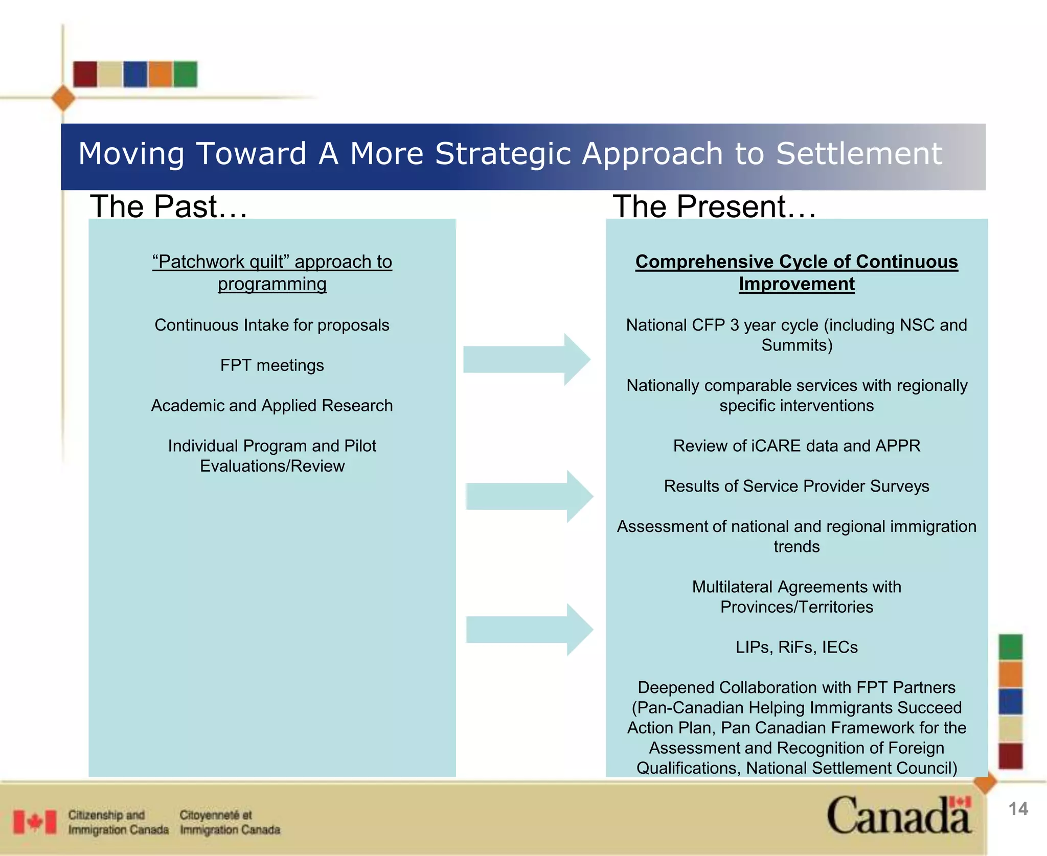 Moving Toward A More Strategic Approach to Settlement 
The Past… The Present… 
14 
“Patchwork quilt” approach to 
programming 
Continuous Intake for proposals 
FPT meetings 
Academic and Applied Research 
Individual Program and Pilot 
Evaluations/Review 
Comprehensive Cycle of Continuous 
Improvement 
National CFP 3 year cycle (including NSC and 
Summits) 
Nationally comparable services with regionally 
specific interventions 
Review of iCARE data and APPR 
Results of Service Provider Surveys 
Assessment of national and regional immigration 
trends 
Multilateral Agreements with 
Provinces/Territories 
LIPs, RiFs, IECs 
Deepened Collaboration with FPT Partners 
(Pan-Canadian Helping Immigrants Succeed 
Action Plan, Pan Canadian Framework for the 
Assessment and Recognition of Foreign 
Qualifications, National Settlement Council) 
 