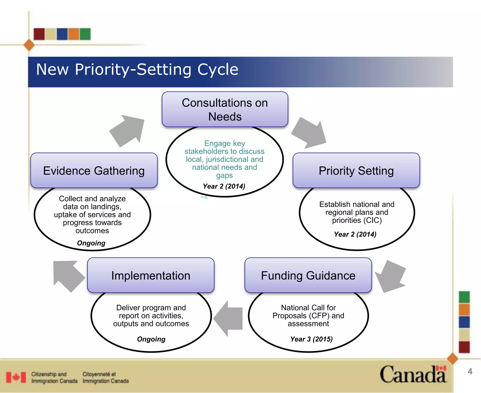 Consultations on 
Needs 
Engage key 
stakeholders to discuss 
local, jurisdictional and 
national needs and 
gaps 
Establish national and 
regional plans and 
priorities (CIC) 
National Call for 
Proposals (CFP) and 
assessment 
Evidence Gathering 
Collect and analyze 
data on landings, 
uptake of services and 
progress towards 
Deliver program and 
report on activities, 
outputs and outcomes 
outcomes 
Priority Setting 
Implementation Funding Guidance 
Ongoing 
Ongoing 
Year 2 (2014) 
Year 2 (2014) 
Year 3 (2015) 
New Priority-Setting Cycle 
4 
 