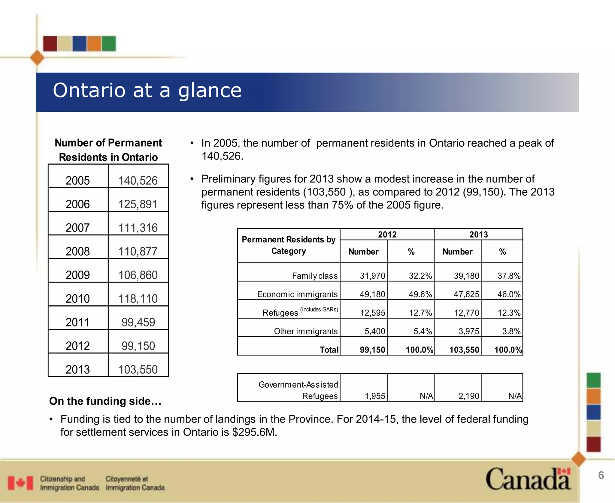 Ontario at a glance 
6 
• In 2005, the number of permanent residents in Ontario reached a peak of 
140,526. 
• Preliminary figures for 2013 show a modest increase in the number of 
permanent residents (103,550 ), as compared to 2012 (99,150). The 2013 
figures represent less than 75% of the 2005 figure. 
Permanent Residents by 
Category 
Number of Permanent 
Residents in Ontario 
On the funding side… 
• Funding is tied to the number of landings in the Province. For 2014-15, the level of federal funding 
for settlement services in Ontario is $295.6M. 
2012 2013 
Number % Number % 
Family class 31,970 32.2% 39,180 37.8% 
Economic immigrants 49,180 49.6% 47,625 46.0% 
Refugees (includes GARs) 12,595 12.7% 12,770 12.3% 
Other immigrants 5,400 5.4% 3,975 3.8% 
Total 99,150 100.0% 103,550 100.0% 
Government-Assisted 
Refugees 1,955 N/A 2,190 N/A 
2005 140,526 
2006 125,891 
2007 111,316 
2008 110,877 
2009 106,860 
2010 118,110 
2011 99,459 
2012 99,150 
2013 103,550 
 