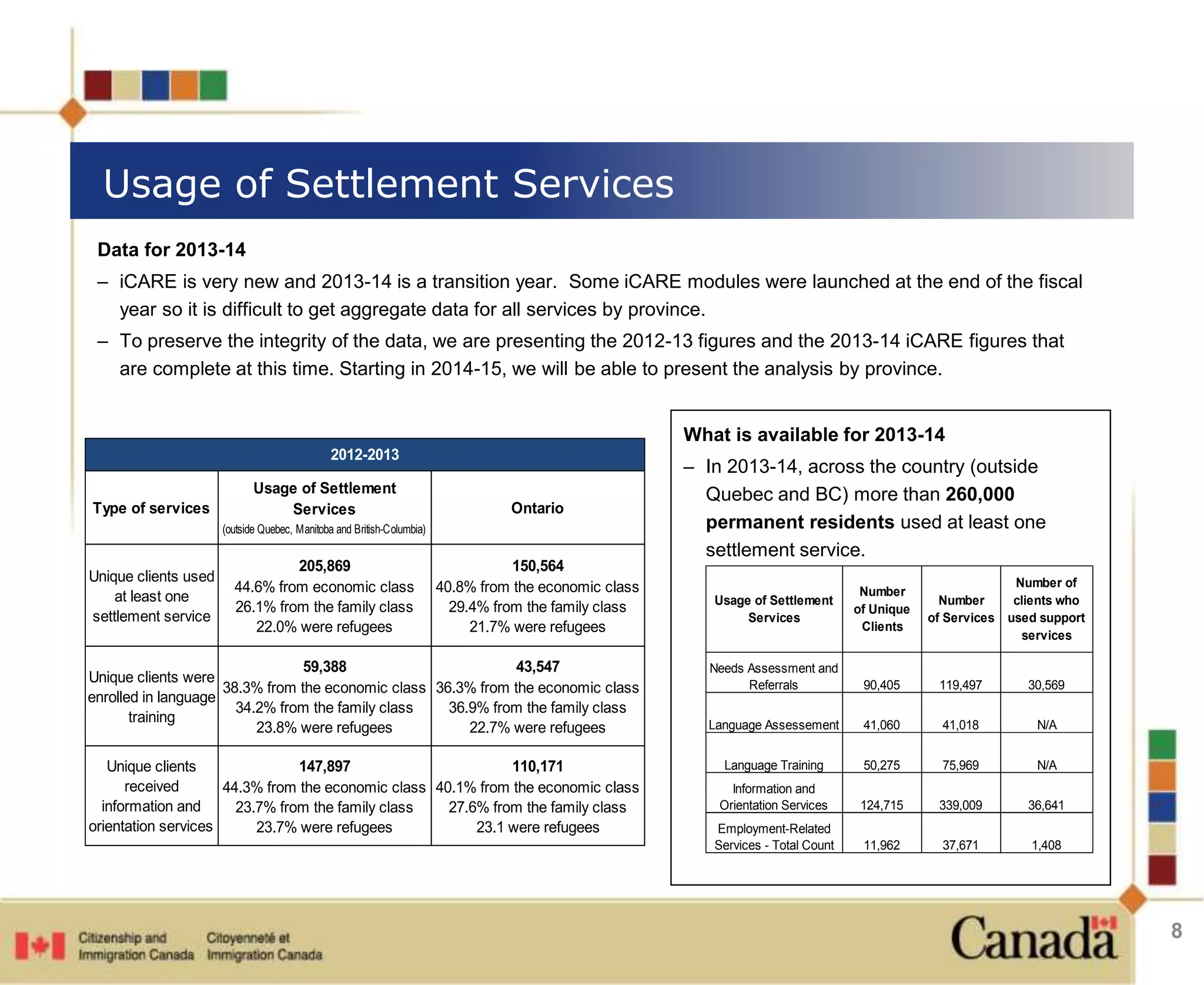 Usage of Settlement Services 
8 
Data for 2013-14 
– iCARE is very new and 2013-14 is a transition year. Some iCARE modules were launched at the end of the fiscal 
year so it is difficult to get aggregate data for all services by province. 
– To preserve the integrity of the data, we are presenting the 2012-13 figures and the 2013-14 iCARE figures that 
are complete at this time. Starting in 2014-15, we will be able to present the analysis by province. 
Type of services 
Usage of Settlement 
Services 
(outside Quebec, Manitoba and British-Columbia) 
Ontario 
Unique clients used 
at least one 
settlement service 
205,869 
44.6% from economic class 
26.1% from the family class 
22.0% were refugees 
150,564 
40.8% from the economic class 
29.4% from the family class 
21.7% were refugees 
Unique clients were 
enrolled in language 
training 
59,388 
38.3% from the economic class 
34.2% from the family class 
23.8% were refugees 
43,547 
36.3% from the economic class 
36.9% from the family class 
22.7% were refugees 
Unique clients 
received 
information and 
orientation services 
147,897 
44.3% from the economic class 
23.7% from the family class 
23.7% were refugees 
110,171 
40.1% from the economic class 
27.6% from the family class 
23.1 were refugees 
2012-2013 
What is available for 2013-14 
– In 2013-14, across the country (outside 
Quebec and BC) more than 260,000 
permanent residents used at least one 
settlement service. 
Usage of Settlement 
Services 
Number 
of Unique 
Clients 
Number 
of Services 
Number of 
clients who 
used support 
services 
Needs Assessment and 
Referrals 90,405 119,497 30,569 
Language Assessement 41,060 41,018 N/A 
Language Training 50,275 75,969 N/A 
Information and 
Orientation Services 124,715 339,009 36,641 
Employment-Related 
Services - Total Count 11,962 37,671 1,408 
 
