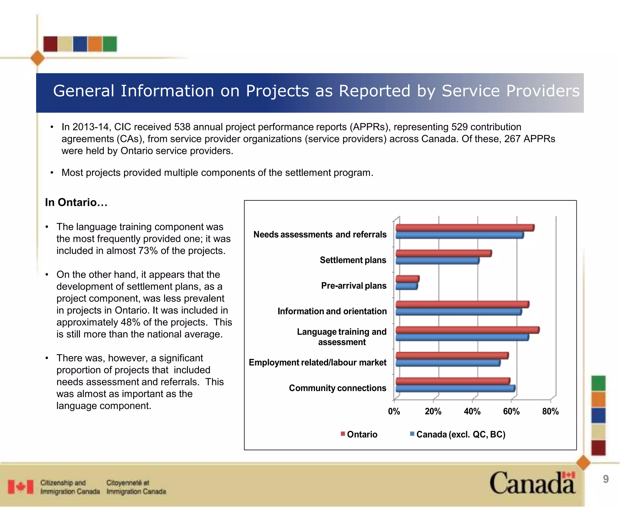 General Information on Projects as Reported by Service Providers 
9 
• In 2013-14, CIC received 538 annual project performance reports (APPRs), representing 529 contribution 
agreements (CAs), from service provider organizations (service providers) across Canada. Of these, 267 APPRs 
were held by Ontario service providers. 
• Most projects provided multiple components of the settlement program. 
In Ontario… 
• The language training component was 
the most frequently provided one; it was 
included in almost 73% of the projects. 
• On the other hand, it appears that the 
development of settlement plans, as a 
project component, was less prevalent 
in projects in Ontario. It was included in 
approximately 48% of the projects. This 
is still more than the national average. 
• There was, however, a significant 
proportion of projects that included 
needs assessment and referrals. This 
was almost as important as the 
language component. 
0% 20% 40% 60% 80% 
Needs assessments and referrals 
Settlement plans 
Pre-arrival plans 
Information and orientation 
Language training and 
assessment 
Employment related/labour market 
Community connections 
Ontario Canada (excl. QC, BC) 
 