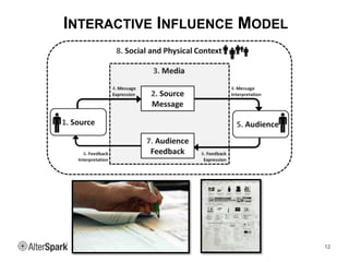 INTERACTIVE INFLUENCE MODEL
12
 