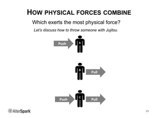 HOW PHYSICAL FORCES COMBINE
23
Push
Which exerts the most physical force?
A
B
C
Pull
PullPush
Let’s discuss how to throw s...