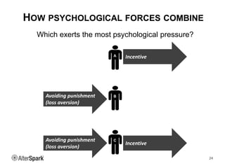 HOW PSYCHOLOGICAL FORCES COMBINE
24
IncentiveA
B
C
Which exerts the most psychological pressure?
Avoiding punishment
(loss...