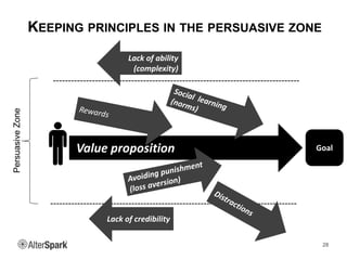 Value proposition
KEEPING PRINCIPLES IN THE PERSUASIVE ZONE
28
PersuasiveZone
Lack of ability
(complexity)
Lack of credibi...