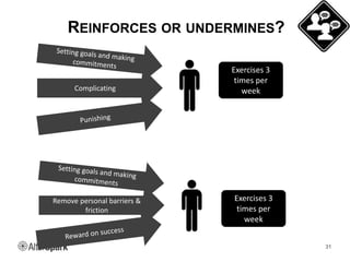 REINFORCES OR UNDERMINES?
31
Exercises 3
times per
week
Exercises 3
times per
week
Complicating
Remove personal barriers &...