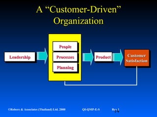 14©Robere & Associates (Thailand) Ltd. 2000 QI-QMP-E-S Rev 1
A “Customer-Driven”A “Customer-Driven”
OrganizationOrganization
LeadershipLeadershipLeadershipLeadership
PeoplePeoplePeoplePeople
ProcessesProcessesProcessesProcesses
PlanningPlanningPlanningPlanning
ProductProductProductProduct CustomerCustomer
SatisfactionSatisfaction
CustomerCustomer
SatisfactionSatisfaction
 