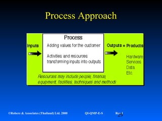 29©Robere & Associates (Thailand) Ltd. 2000 QI-QMP-E-S Rev 1
Process ApproachProcess Approach
 