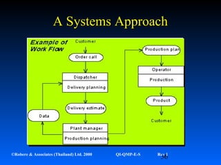36©Robere & Associates (Thailand) Ltd. 2000 QI-QMP-E-S Rev 1
A Systems ApproachA Systems Approach
 