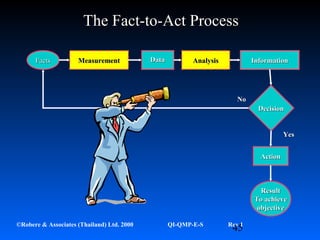 45©Robere & Associates (Thailand) Ltd. 2000 QI-QMP-E-S Rev 1
FactsFacts MeasurementMeasurement
DecisionDecision
AnalysisAnalysis InformationInformation
The Fact-to-Act ProcessThe Fact-to-Act Process
DataData
ActionAction
ResultResult
To achieveTo achieve
objectiveobjective
NoNo
YesYes
 