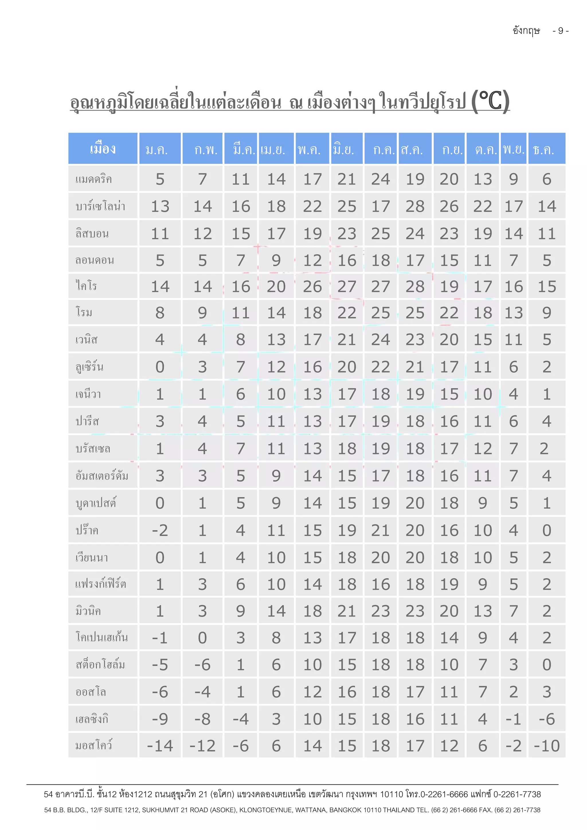 อังกฤษ - 9 - 
อุณหภูมิโดยเฉลี่ยในแต่ละเดือน ณ เมืองต่างๆ ในทวีปยุโรป (℃) 
เมือง ม.ค. ก.พ. มี.ค. เม.ย. พ.ค. มิ.ย. ก.ค. ส.ค. ก.ย. ต.ค. พ.ย. ธ.ค. 
แมดดริค 5 7 11 14 17 21 24 19 20 13 9 6 
บาร์เซโลน่า 13 14 16 18 22 25 17 28 26 22 17 14 
ลิสบอน 11 12 15 17 19 23 25 24 23 19 14 11 
ลอนดอน 5 5 7 9 12 16 18 17 15 11 7 5 
ไคโร 14 14 16 20 26 27 27 28 19 17 16 15 
โรม 8 9 11 14 18 22 25 25 22 18 13 9 
เวนิส 4 4 8 13 17 21 24 23 20 15 11 5 
ลูเซิร์น 0 3 7 12 16 20 22 21 17 11 6 2 
เจนีวา 1 1 6 10 13 17 18 19 15 10 4 1 
ปารีส 3 4 5 11 13 17 19 18 16 11 6 4 
บรัสเซล 1 4 7 11 13 18 19 18 17 12 7 2 
อัมสเตอร์ดัม 3 3 5 9 14 15 17 18 16 11 7 4 
บูดาเปสต์ 0 1 5 9 14 15 19 20 18 9 5 1 
ปร๊าค -2 1 4 11 15 19 21 20 16 10 4 0 
เวียนนา 0 1 4 10 15 18 20 20 18 10 5 2 
แฟรงก์เฟิร์ต 1 3 6 10 14 18 16 18 19 9 5 2 
มิวนิค 1 3 9 14 18 21 23 23 20 13 7 2 
โคเปนเฮเก้น -1 0 3 8 13 17 18 18 14 9 4 2 
สต็อกโฮล์ม -5 -6 1 6 10 15 18 18 10 7 3 0 
ออสโล -6 -4 1 6 12 16 18 17 11 7 2 3 
เฮลซิงกิ -9 -8 -4 3 10 15 18 16 11 4 -1 -6 
มอสโคว์ -14 -12 -6 6 14 15 18 17 12 6 -2 -10 
54 อาคารบี.บี. ชั้น12 ห้อง1212 ถนนสุขุมวิท 21 (อโศก) แขวงคลองเตยเหนือ เขตวัฒนา กรุงเทพฯ 10110 โทร.0-2261-6666 แฟกซ์0-2261-7738 
54 B.B. BLDG., 12/F SUITE 1212, SUKHUMVIT 21 ROAD (ASOKE), KLONGTOEYNUE, WATTANA, BANGKOK 10110 THAILAND TEL. (66 2) 261-6666 FAX. (66 2) 261-7738 
 