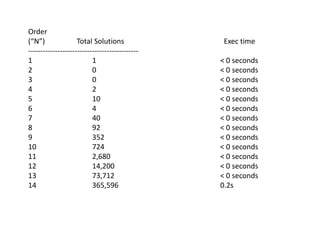 Order
(“N”) Total Solutions Exec time
---------------------------------------------
1 1 < 0 seconds
2 0 < 0 seconds
3 0 < 0 seconds
4 2 < 0 seconds
5 10 < 0 seconds
6 4 < 0 seconds
7 40 < 0 seconds
8 92 < 0 seconds
9 352 < 0 seconds
10 724 < 0 seconds
11 2,680 < 0 seconds
12 14,200 < 0 seconds
13 73,712 < 0 seconds
14 365,596 0.2s
 