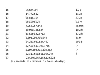 15 2,279,184 1.9 s
16 14,772,512 11.2 s
17 95,815,104 77.2 s
18 666,090,624 9.6 m
19 4,968,057,848 75.0 m
20 39,029,188,884 10.2 h
21 314,666,222,712 87.2 h
22 2,691,008,701,644 31.9
23 24,233,937,684,440 296 d
24 227,514,171,973,736 ?
25 2,207,893,435,808,352 ?
26 22,317,699,616,364,044 ?
27 234,907,967,154,122,528
(s = seconds m = minutes h = hours d = days)
 