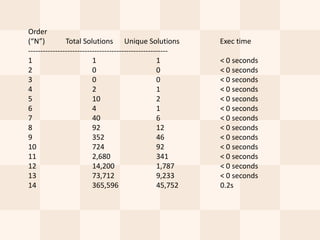 Order
(“N”)          Total Solutions Unique Solutions              Exec time
---------------------------------------------------------
1                         1                         1        < 0 seconds
2                         0                         0        < 0 seconds
3                         0                         0        < 0 seconds
4                         2                         1        < 0 seconds
5                         10                        2        < 0 seconds
6                         4                         1        < 0 seconds
7                         40                        6        < 0 seconds
8                         92                        12       < 0 seconds
9                         352                       46       < 0 seconds
10                        724                       92       < 0 seconds
11                        2,680                     341      < 0 seconds
12                        14,200                    1,787    < 0 seconds
13                        73,712                    9,233    < 0 seconds
14                        365,596                   45,752   0.2s
 
