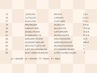 15               2,279,184                 285,053                  1.9 s
16               14,772,512                1,846,955               11.2 s
17               95,815,104                11,977,939              77.2 s
18               666,090,624               83,263,591               9.6 m
19               4,968,057,848             621,012,754              75.0 m
20               39,029,188,884            4,878,666,808            10.2 h
21               314,666,222,712           39,333,324,973           87.2 h
22               2,691,008,701,644         336,376,244,042          31.9
23               24,233,937,684,440        3,029,242,658,210        296 d
24               227,514,171,973,736       28,439,272,956,934       ?
25               2,207,893,435,808,352     275,986,683,743,434      ?
26               22,317,699,616,364,044    2,789,712,466,510,289     ?

     (s = seconds m = minutes h = hours d = days)
 