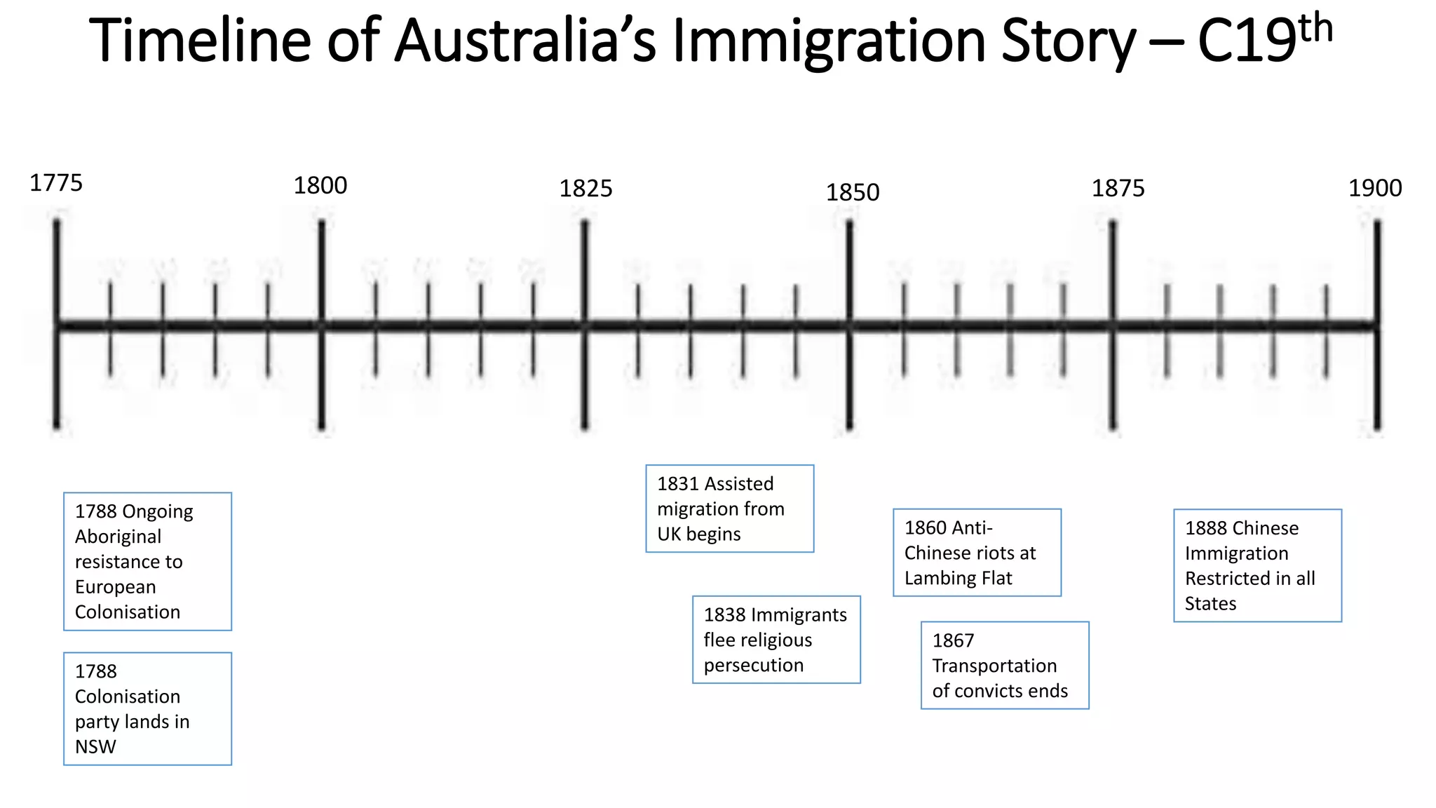 Timeline of Australia’s Immigration Story – C19th 
1800 1825 1850 1875 1900 
1831 Assisted 
migration from 
UK begins 1888 Chinese 
1838 Immigrants 
flee religious 
persecution 
Immigration 
Restricted in all 
States 
1860 Anti- 
Chinese riots at 
Lambing Flat 
1775 
1788 Ongoing 
Aboriginal 
resistance to 
European 
Colonisation 
1788 
Colonisation 
party lands in 
NSW 
1867 
Transportation 
of convicts ends 
 