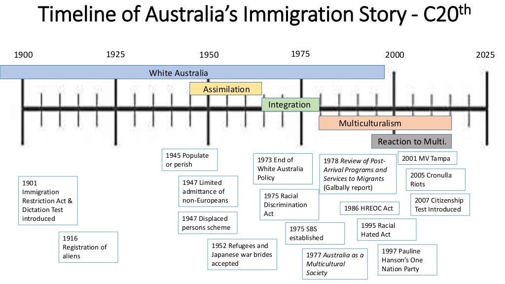 Immigration overview