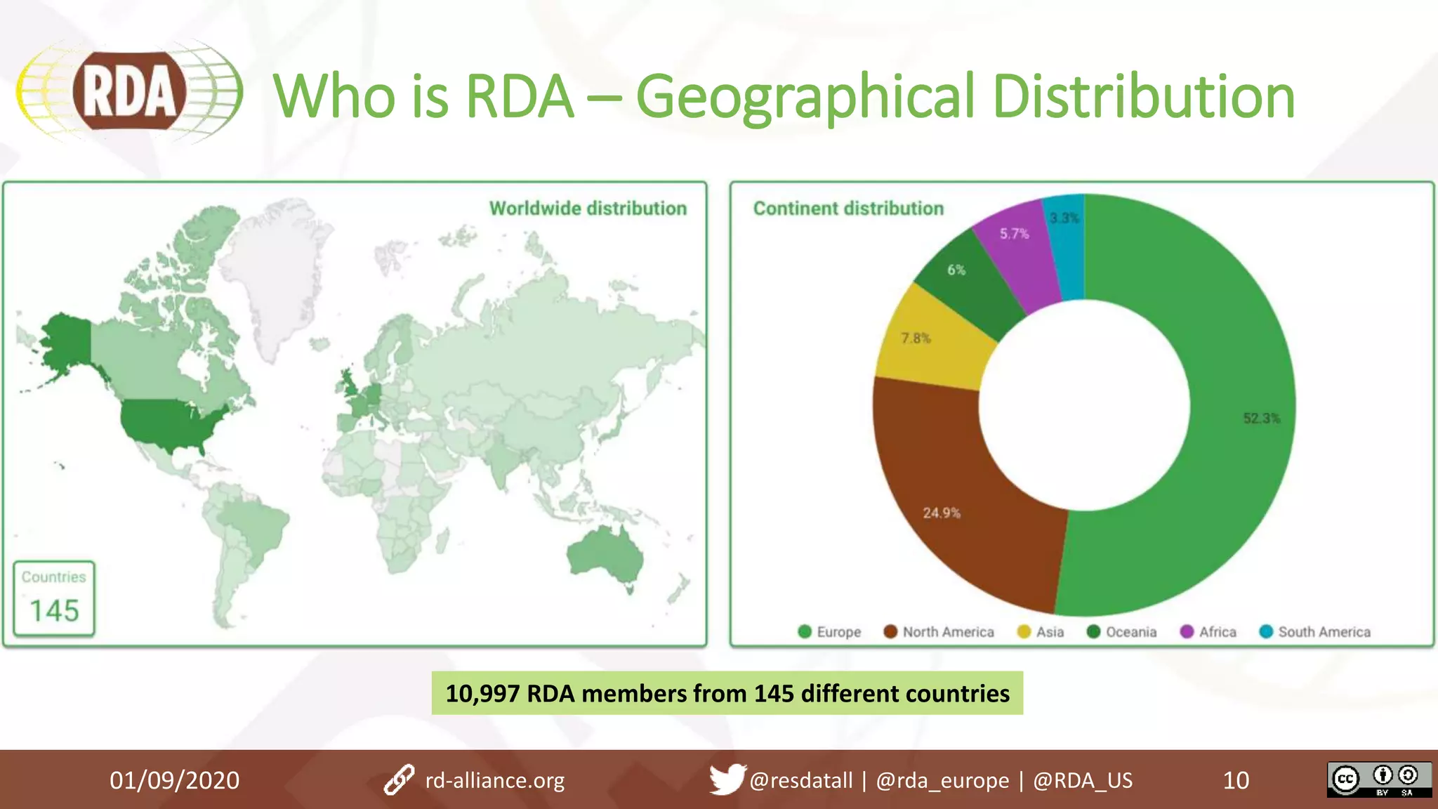 Who is RDA – Geographical Distribution
01/09/2020 10rd-alliance.org @resdatall | @rda_europe | @RDA_US
10,997 RDA members from 145 different countries
 