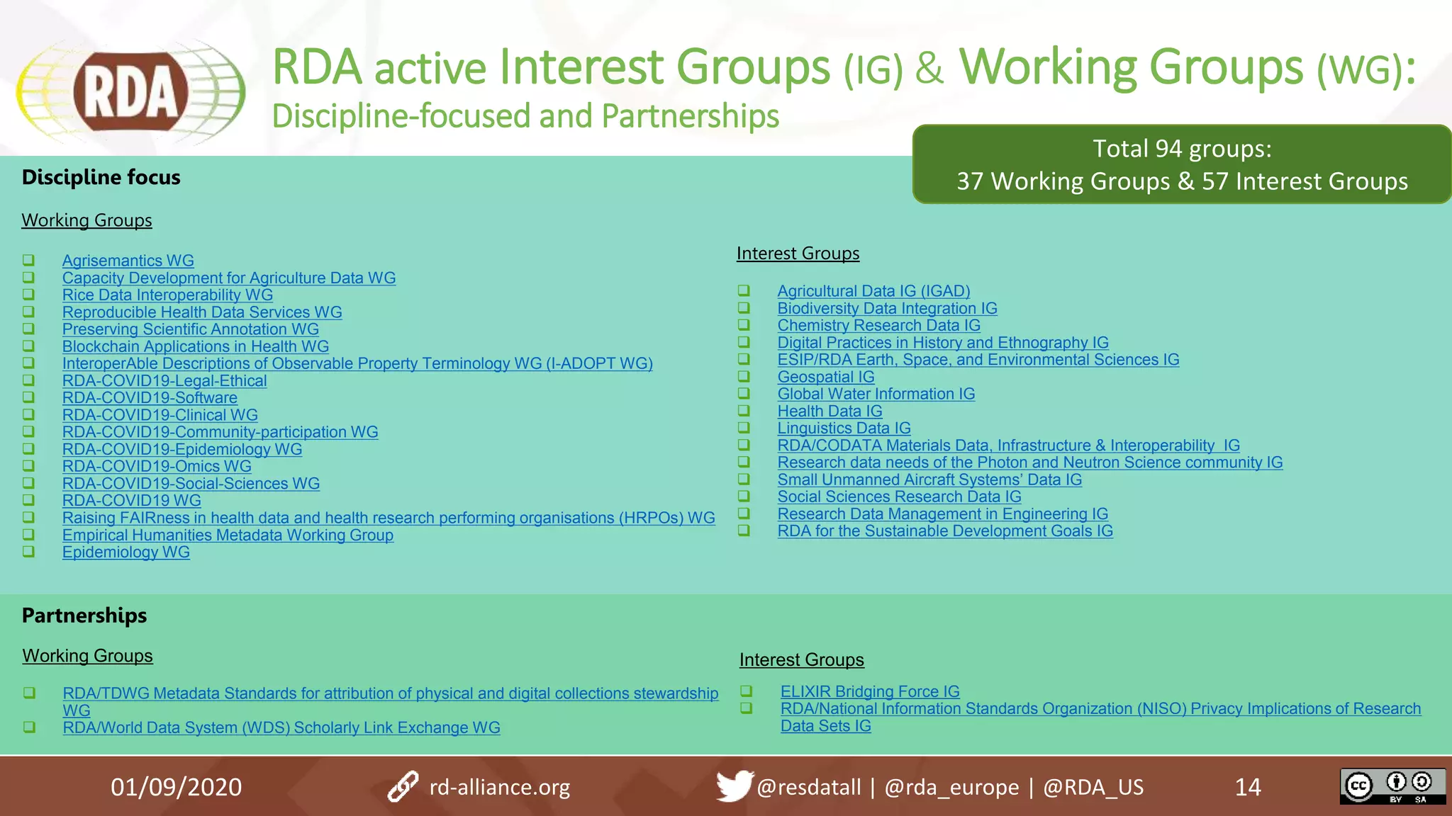 RDA active Interest Groups (IG) & Working Groups (WG):
Discipline-focused and Partnerships
01/09/2020 14
Discipline focus
Working Groups
 Agrisemantics WG
 Capacity Development for Agriculture Data WG
 Rice Data Interoperability WG
 Reproducible Health Data Services WG
 Preserving Scientific Annotation WG
 Blockchain Applications in Health WG
 InteroperAble Descriptions of Observable Property Terminology WG (I-ADOPT WG)
 RDA-COVID19-Legal-Ethical
 RDA-COVID19-Software
 RDA-COVID19-Clinical WG
 RDA-COVID19-Community-participation WG
 RDA-COVID19-Epidemiology WG
 RDA-COVID19-Omics WG
 RDA-COVID19-Social-Sciences WG
 RDA-COVID19 WG
 Raising FAIRness in health data and health research performing organisations (HRPOs) WG
 Empirical Humanities Metadata Working Group
 Epidemiology WG
Interest Groups
 Agricultural Data IG (IGAD)
 Biodiversity Data Integration IG
 Chemistry Research Data IG
 Digital Practices in History and Ethnography IG
 ESIP/RDA Earth, Space, and Environmental Sciences IG
 Geospatial IG
 Global Water Information IG
 Health Data IG
 Linguistics Data IG
 RDA/CODATA Materials Data, Infrastructure & Interoperability IG
 Research data needs of the Photon and Neutron Science community IG
 Small Unmanned Aircraft Systems’ Data IG
 Social Sciences Research Data IG
 Research Data Management in Engineering IG
 RDA for the Sustainable Development Goals IG
Total 94 groups:
37 Working Groups & 57 Interest Groups
Partnerships
Working Groups
 RDA/TDWG Metadata Standards for attribution of physical and digital collections stewardship
WG
 RDA/World Data System (WDS) Scholarly Link Exchange WG
Interest Groups
 ELIXIR Bridging Force IG
 RDA/National Information Standards Organization (NISO) Privacy Implications of Research
Data Sets IG
rd-alliance.org @resdatall | @rda_europe | @RDA_US
 