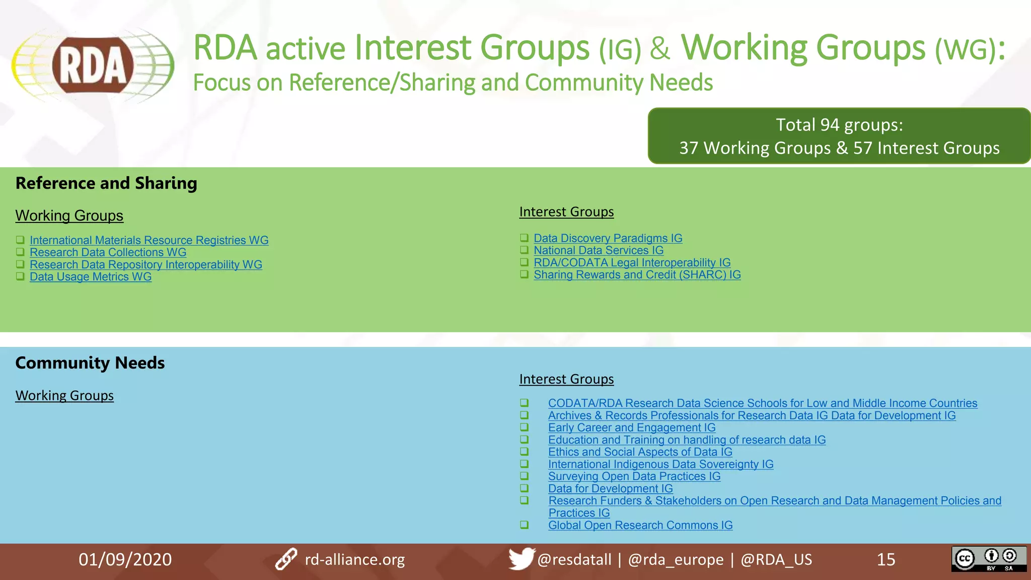 01/09/2020 15
Total 94 groups:
37 Working Groups & 57 Interest Groups
Reference and Sharing
Working Groups
 International Materials Resource Registries WG
 Research Data Collections WG
 Research Data Repository Interoperability WG
 Data Usage Metrics WG
Interest Groups
 Data Discovery Paradigms IG
 National Data Services IG
 RDA/CODATA Legal Interoperability IG
 Sharing Rewards and Credit (SHARC) IG
Community Needs
Working Groups
Interest Groups
 CODATA/RDA Research Data Science Schools for Low and Middle Income Countries
 Archives & Records Professionals for Research Data IG Data for Development IG
 Early Career and Engagement IG
 Education and Training on handling of research data IG
 Ethics and Social Aspects of Data IG
 International Indigenous Data Sovereignty IG
 Surveying Open Data Practices IG
 Data for Development IG
 Research Funders & Stakeholders on Open Research and Data Management Policies and
Practices IG
 Global Open Research Commons IG
RDA active Interest Groups (IG) & Working Groups (WG):
Focus on Reference/Sharing and Community Needs
rd-alliance.org @resdatall | @rda_europe | @RDA_US
 