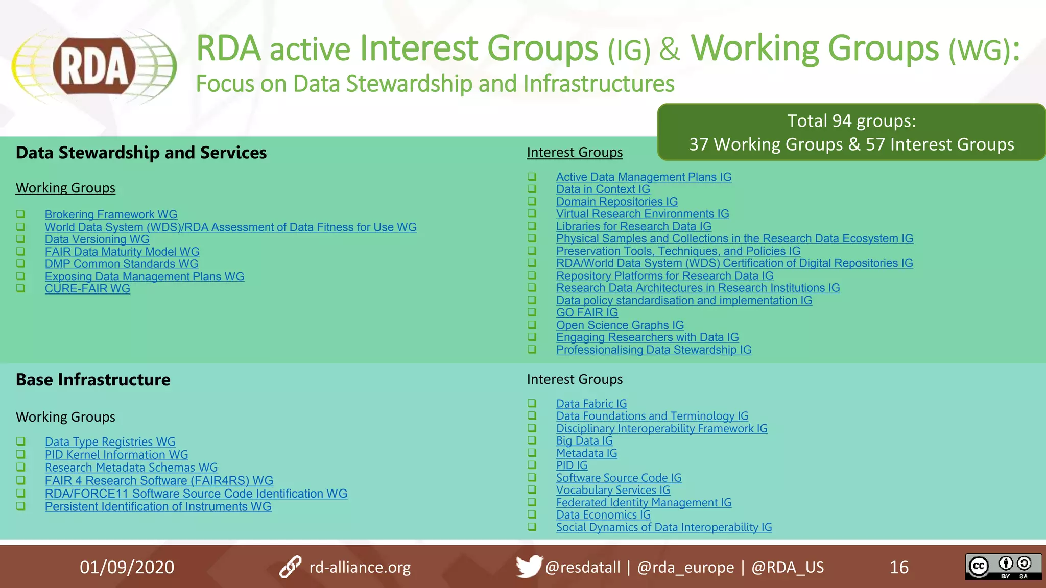 01/09/2020 16
Base Infrastructure
Working Groups
 Data Type Registries WG
 PID Kernel Information WG
 Research Metadata Schemas WG
 FAIR 4 Research Software (FAIR4RS) WG
 RDA/FORCE11 Software Source Code Identification WG
 Persistent Identification of Instruments WG
Interest Groups
 Data Fabric IG
 Data Foundations and Terminology IG
 Disciplinary Interoperability Framework IG
 Big Data IG
 Metadata IG
 PID IG
 Software Source Code IG
 Vocabulary Services IG
 Federated Identity Management IG
 Data Economics IG
 Social Dynamics of Data Interoperability IG
Data Stewardship and Services
Working Groups
 Brokering Framework WG
 World Data System (WDS)/RDA Assessment of Data Fitness for Use WG
 Data Versioning WG
 FAIR Data Maturity Model WG
 DMP Common Standards WG
 Exposing Data Management Plans WG
 CURE-FAIR WG
Interest Groups
 Active Data Management Plans IG
 Data in Context IG
 Domain Repositories IG
 Virtual Research Environments IG
 Libraries for Research Data IG
 Physical Samples and Collections in the Research Data Ecosystem IG
 Preservation Tools, Techniques, and Policies IG
 RDA/World Data System (WDS) Certification of Digital Repositories IG
 Repository Platforms for Research Data IG
 Research Data Architectures in Research Institutions IG
 Data policy standardisation and implementation IG
 GO FAIR IG
 Open Science Graphs IG
 Engaging Researchers with Data IG
 Professionalising Data Stewardship IG
Total 94 groups:
37 Working Groups & 57 Interest Groups
RDA active Interest Groups (IG) & Working Groups (WG):
Focus on Data Stewardship and Infrastructures
rd-alliance.org @resdatall | @rda_europe | @RDA_US
 