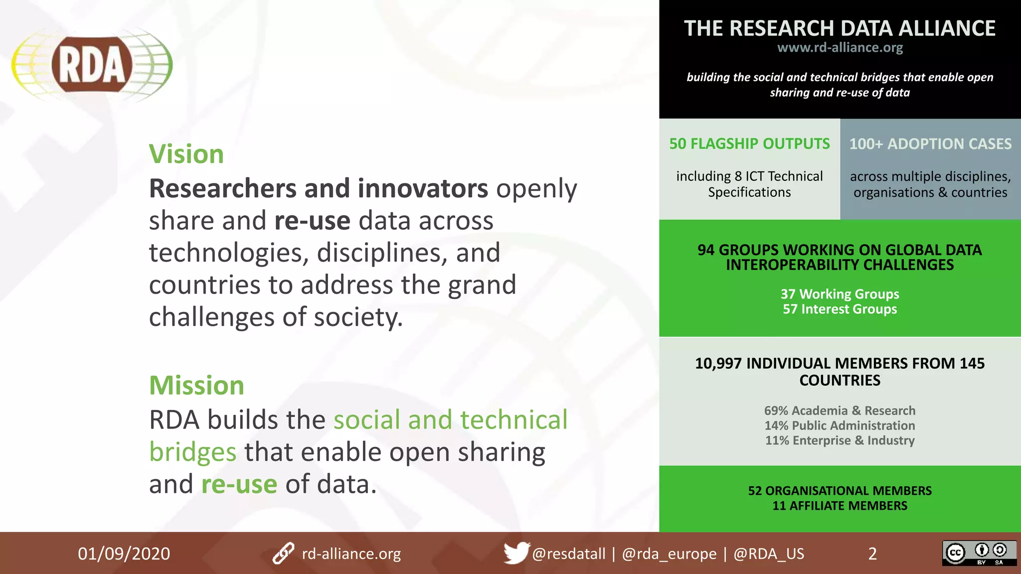 2
Vision
Researchers and innovators openly
share and re-use data across
technologies, disciplines, and
countries to address the grand
challenges of society.
Mission
RDA builds the social and technical
bridges that enable open sharing
and re-use of data.
THE RESEARCH DATA ALLIANCE
www.rd-alliance.org
building the social and technical bridges that enable open
sharing and re-use of data
50 FLAGSHIP OUTPUTS
including 8 ICT Technical
Specifications
100+ ADOPTION CASES
across multiple disciplines,
organisations & countries
94 GROUPS WORKING ON GLOBAL DATA
INTEROPERABILITY CHALLENGES
37 Working Groups
57 Interest Groups
10,997 INDIVIDUAL MEMBERS FROM 145
COUNTRIES
69% Academia & Research
14% Public Administration
11% Enterprise & Industry
52 ORGANISATIONAL MEMBERS
11 AFFILIATE MEMBERS
01/09/2020 rd-alliance.org @resdatall | @rda_europe | @RDA_US
 